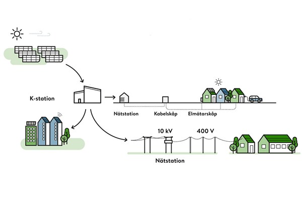 Illustration Lokalnätet 10 kV