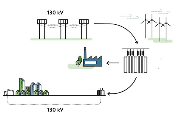 Illustration regionnätet 130 kV