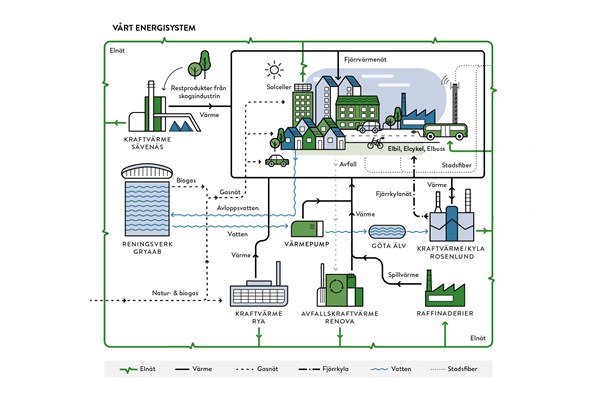 En illustration över Göteborgs energisystem.