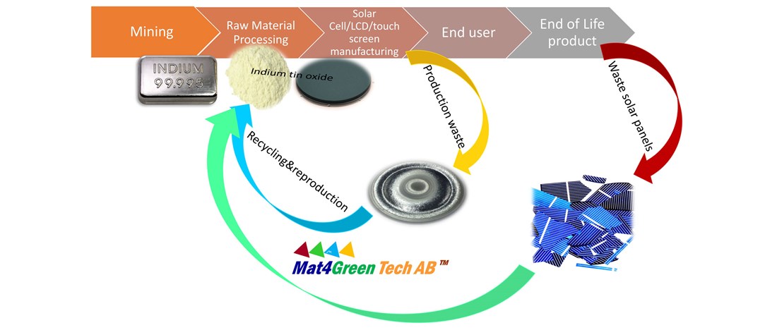 En processkarta över hur Mat4Greens projekt fungerar.