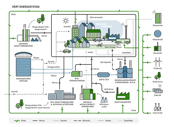 En illustration över Göteborgs energisystem.