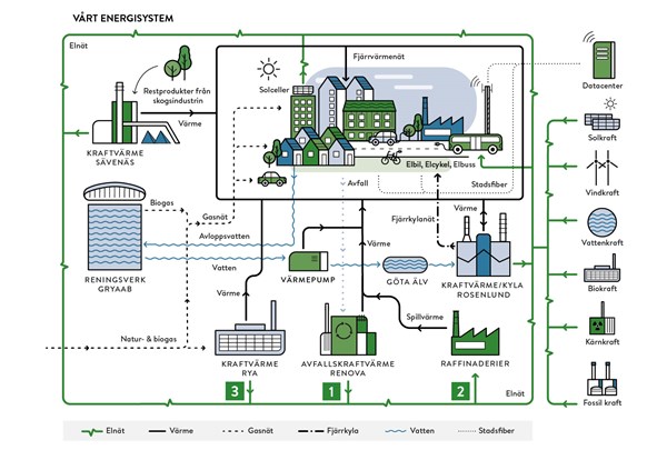 En illustration över Göteborgs energisystem.