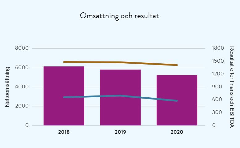 Vårt resultat