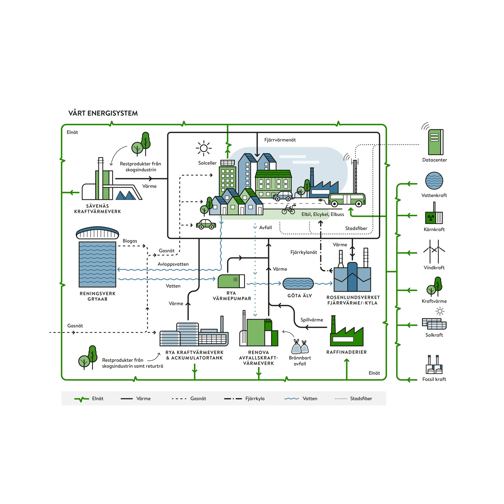 bild som beskriver vårt energisystem